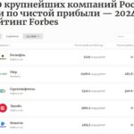 “Газпром” Россиянинг энг даромадли 100 та компанияси қаторидан чиқди