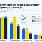 АҚШ, Германия ва Британияда сиёсатчиларга ишонч паст даражада қолмоқда