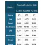 OPEC+ 2026 йилнинг I чораги учун нефть қазиб олиш квоталарини келишиб олди