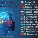 Ўзбекистон IQ кўрсаткичи бўйича ТОП-100 кирди 