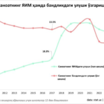 Саноатнинг ЯИМдаги улуши ўсаётган бўлишига қарамасдан бандликдаги улуши қисқармоқда