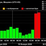 Ер XXI асрдаги энг кучли радиация бўронини бошдан кечирмоқда