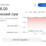 Google доллар курсини хато кўрсата бошлади
