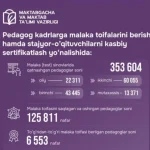 2025 йилда ўқитувчиларнинг 60 фоиздан кўпи аттестациядан ўтмади