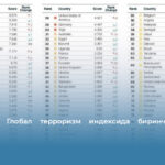 Покистон Глобал терроризм индексида биринчи ўринни эгаллади