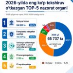 Тадбиркорлик субъектларида текширувлар 26,5 фоизга ошди