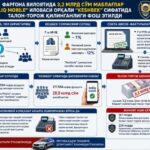 Фарғонада “Soliq Mobile” орқали 3,2 млрд сўмлик кешбэк талон-торож қилингани аниқланди