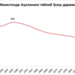 Бошқа кўплаб давлатлар каби мамлакатимизда аҳолининг табиий қисқариши келажакда ҳозирча кутилмаяпти