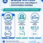 Ўзбекистонда 4,8 млн киши кўп қаватли уйларда яшайди