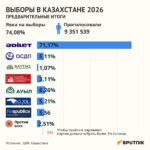 Қозоғистонда парламент сайловининг дастлабки натижалари эълон қилинди