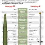 Россия Украинага илк бор модернизация қилинган «Искандер-1000» баллистик ракеталарини қўллади 