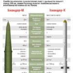 Россия Украинага илк бор модернизация қилинган «Искандер-1000» баллистик ракеталарини қўллади