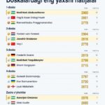 Тўрт нафар шахматчимиз яккалик баҳсларида олтин медалга даъвогар бўлиб турибди!