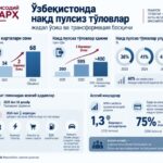 Ўзбекистонда нақд пулсиз тўловлар янги босқичга чиқмоқда