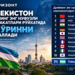 Ўзбекистон дунёнинг энг нуфузли мамлакатлари рўйхатида 71-ўринни эгаллади