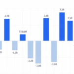 Индонезия фонд бозори 11,6 фоизга қулаб тушди — Bloomberg